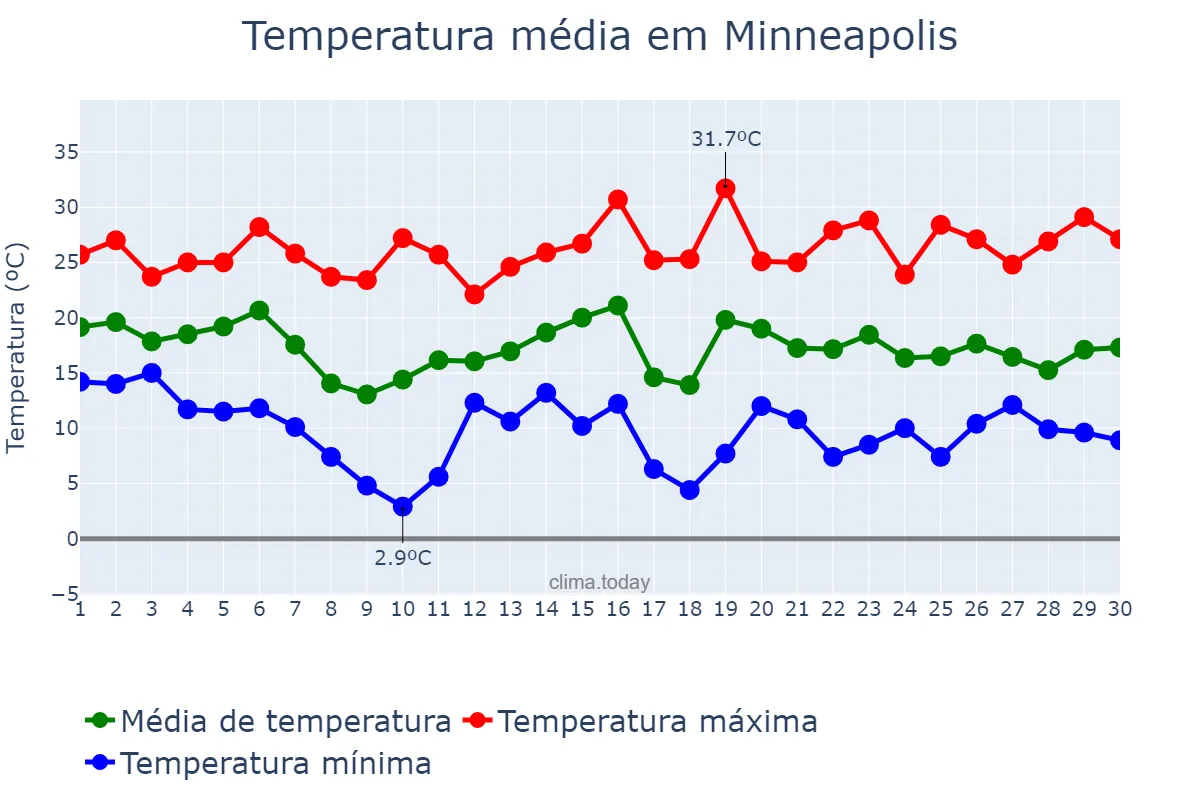 Temperatura em setembro em Minneapolis, Minnesota, US