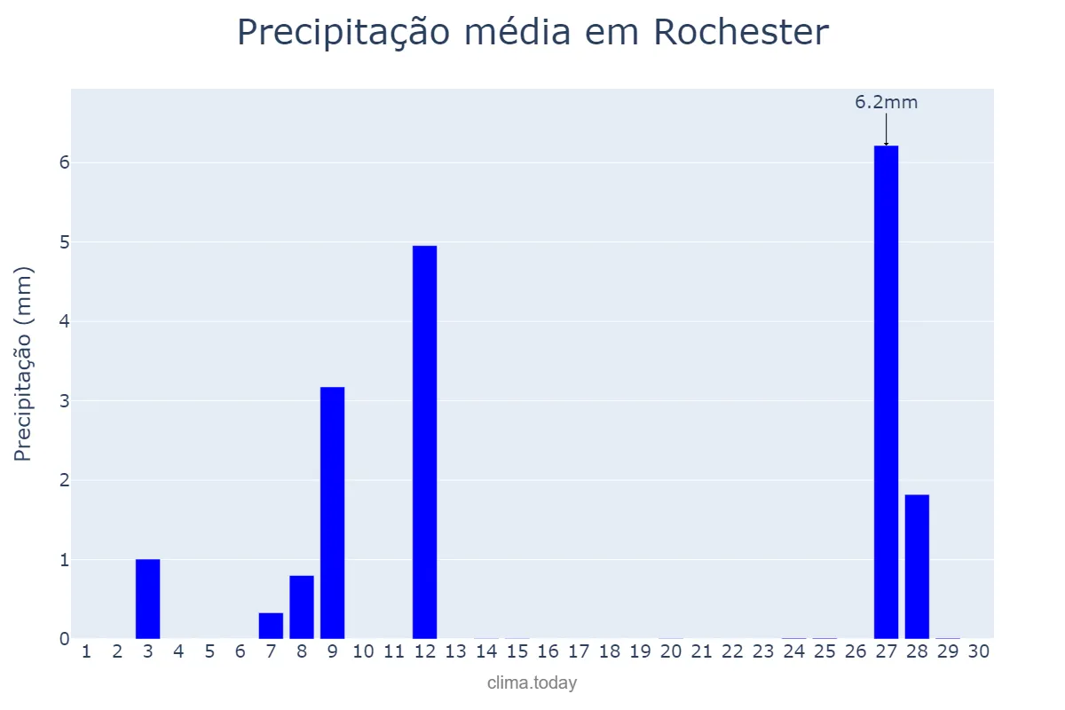 Precipitação em abril em Rochester, Minnesota, US