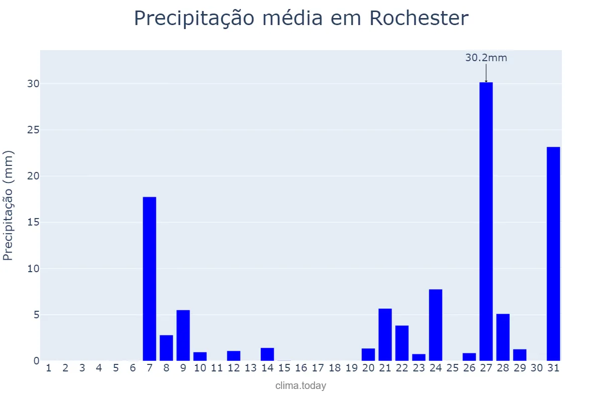Precipitação em agosto em Rochester, Minnesota, US