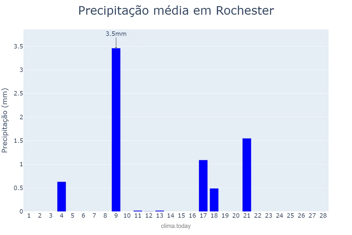 Precipitação em fevereiro em Rochester, Minnesota, US