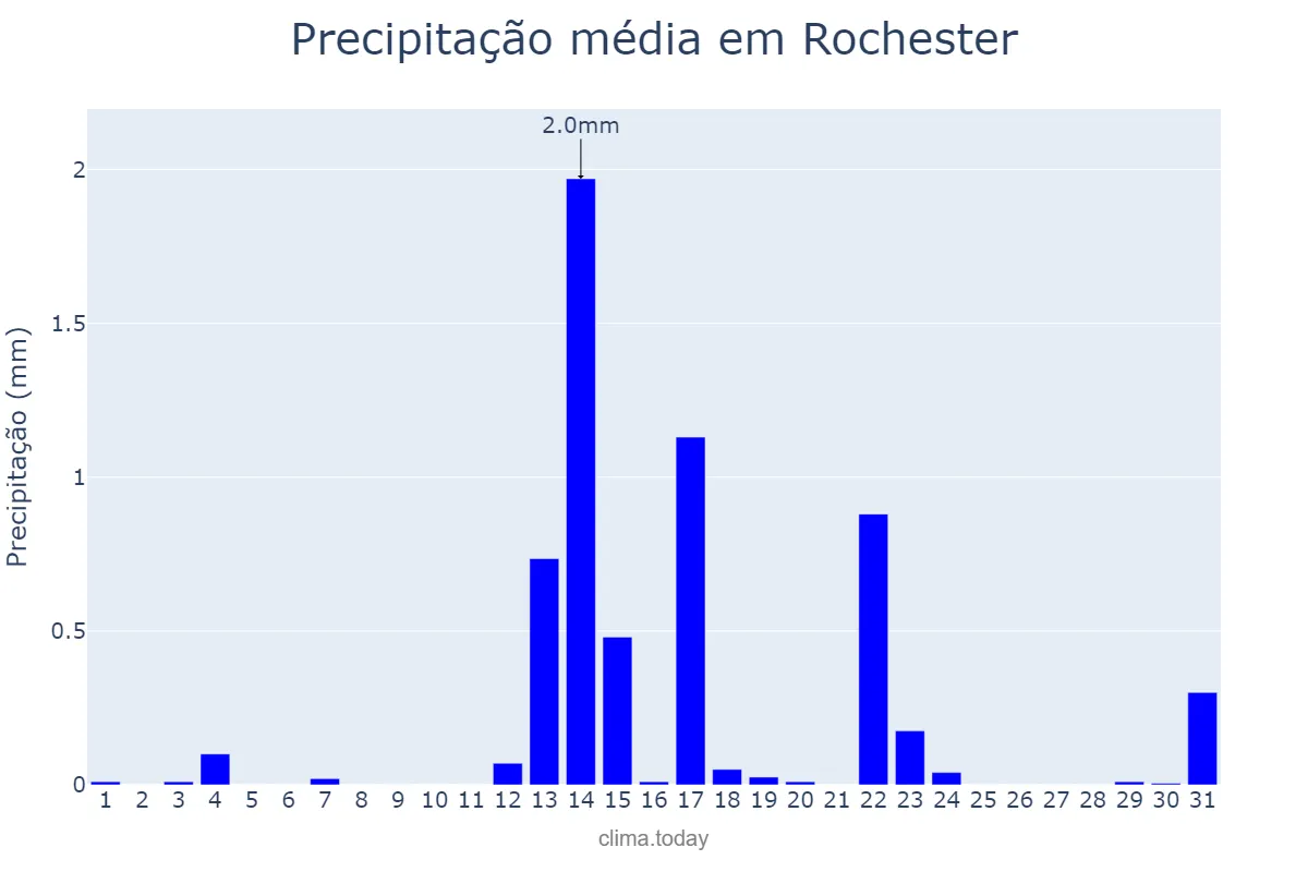 Precipitação em janeiro em Rochester, Minnesota, US