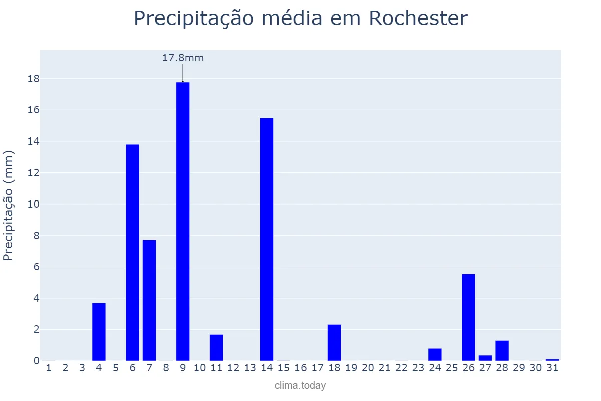 Precipitação em julho em Rochester, Minnesota, US