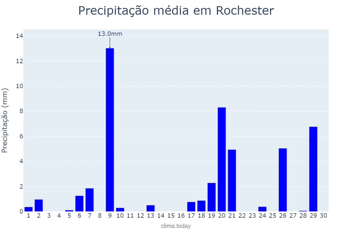 Precipitação em junho em Rochester, Minnesota, US