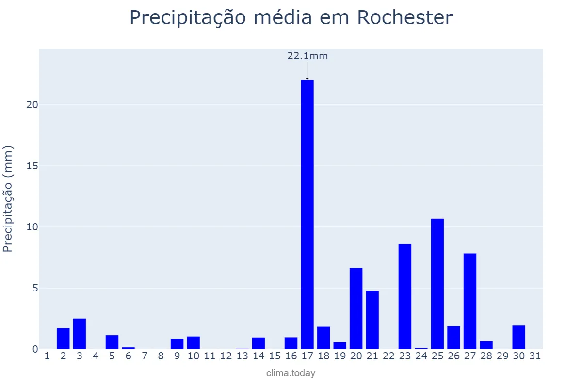 Precipitação em maio em Rochester, Minnesota, US