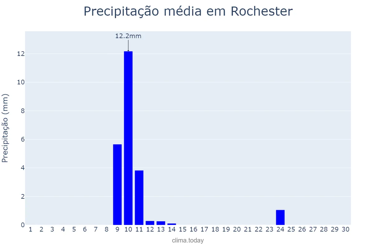 Precipitação em novembro em Rochester, Minnesota, US