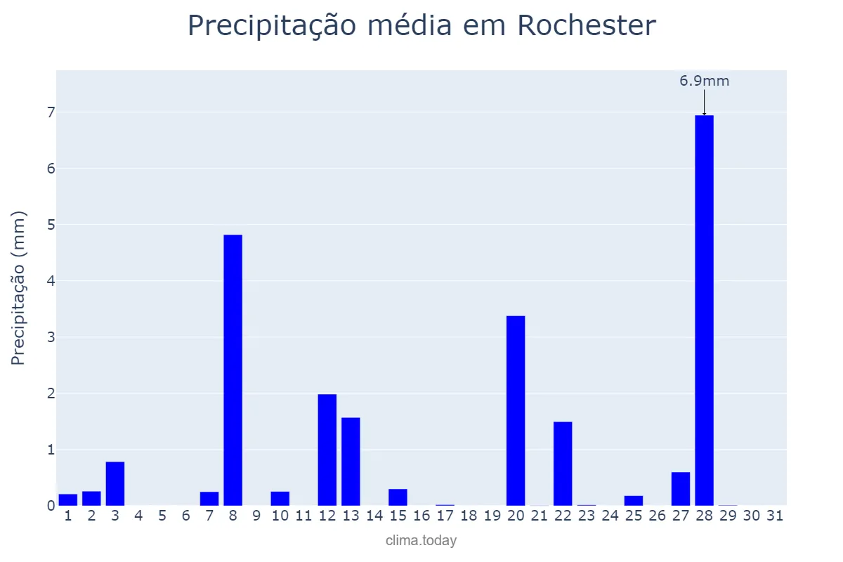 Precipitação em outubro em Rochester, Minnesota, US