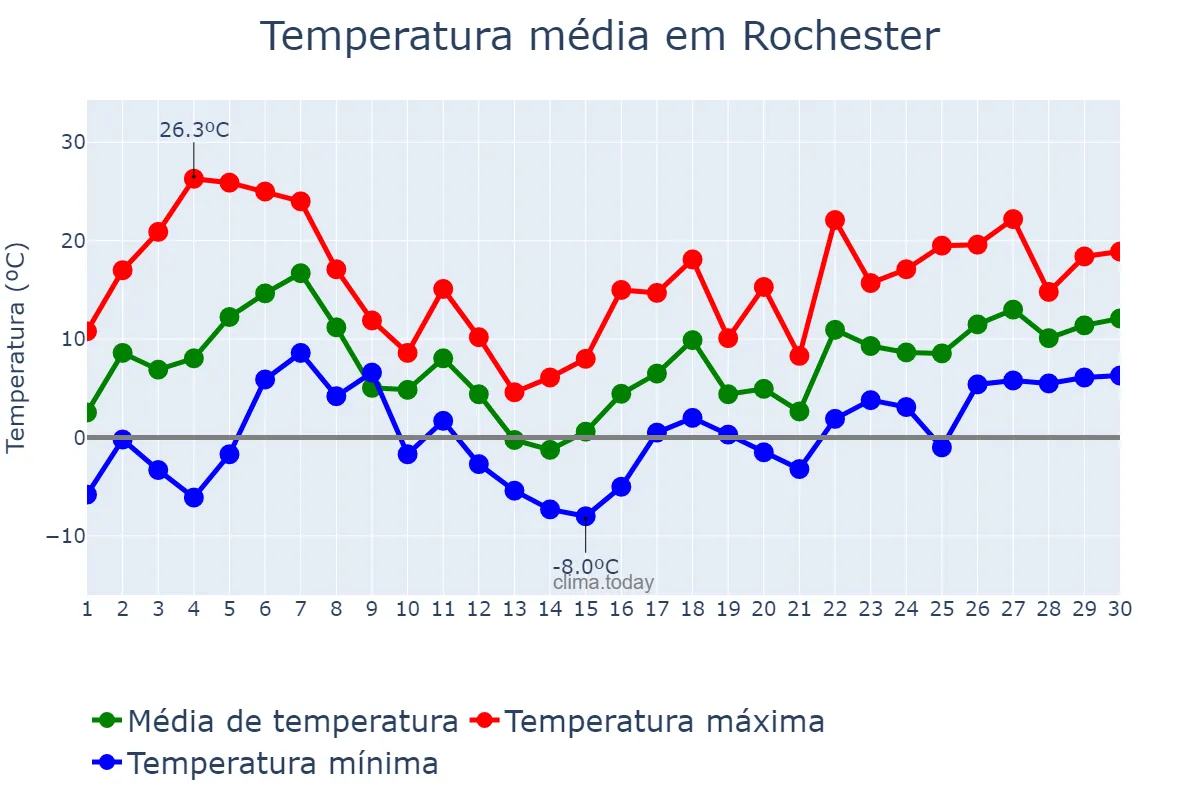 Temperatura em abril em Rochester, Minnesota, US