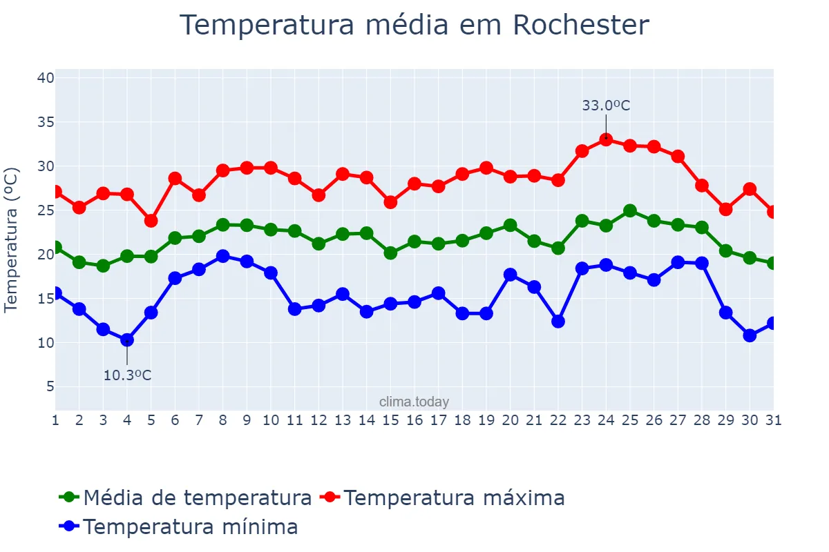 Temperatura em agosto em Rochester, Minnesota, US