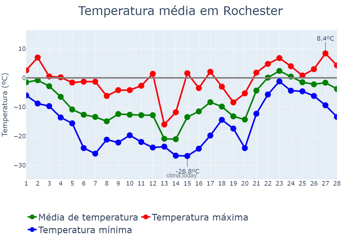 Temperatura em fevereiro em Rochester, Minnesota, US
