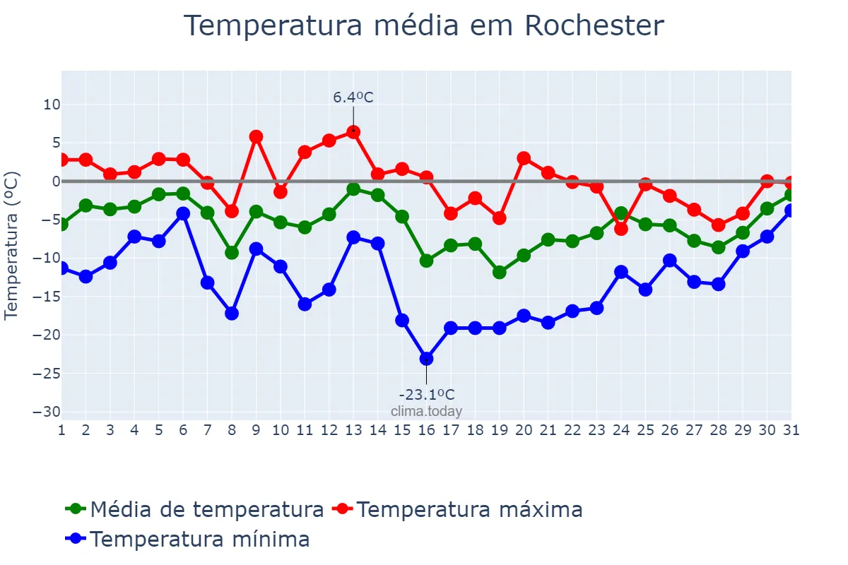 Temperatura em janeiro em Rochester, Minnesota, US