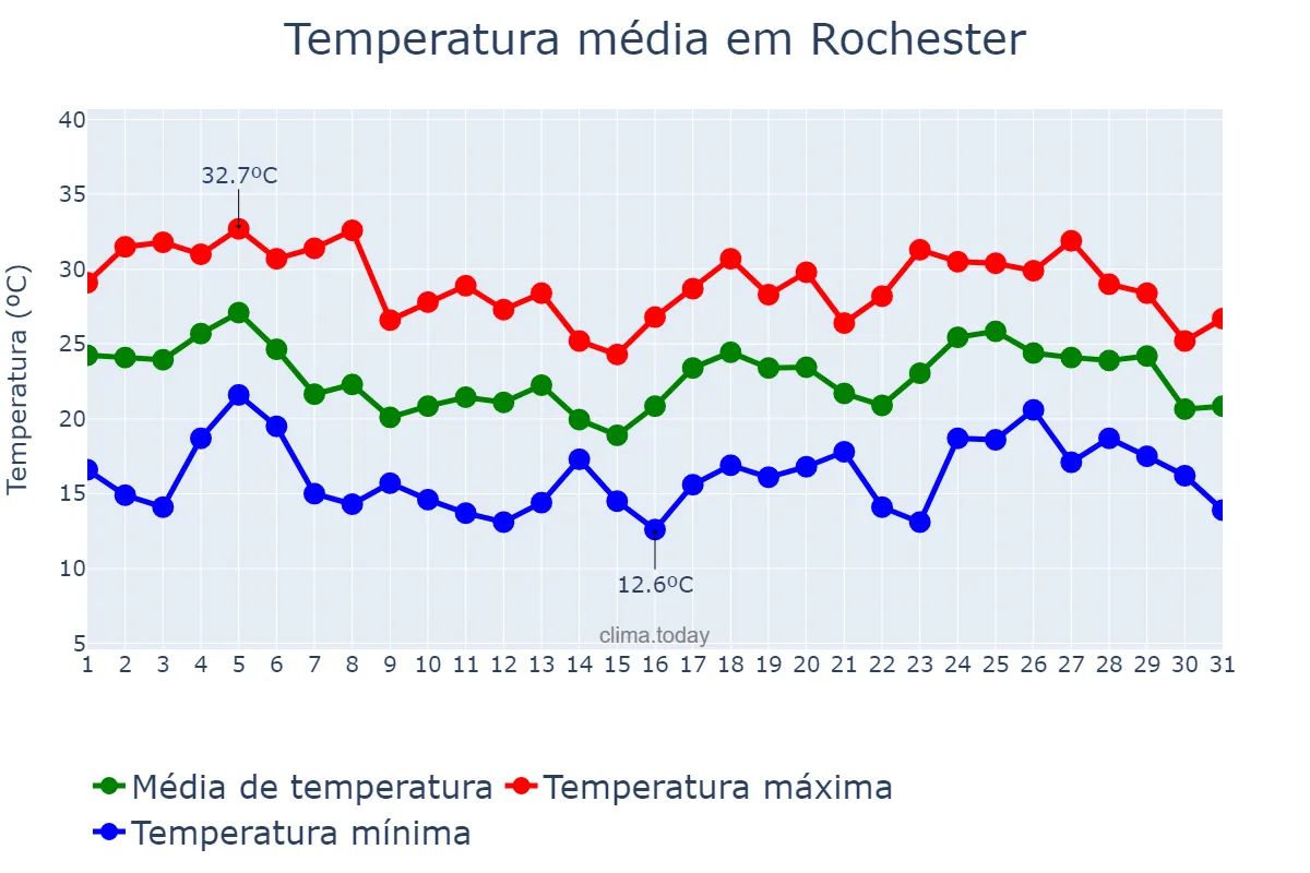Temperatura em julho em Rochester, Minnesota, US