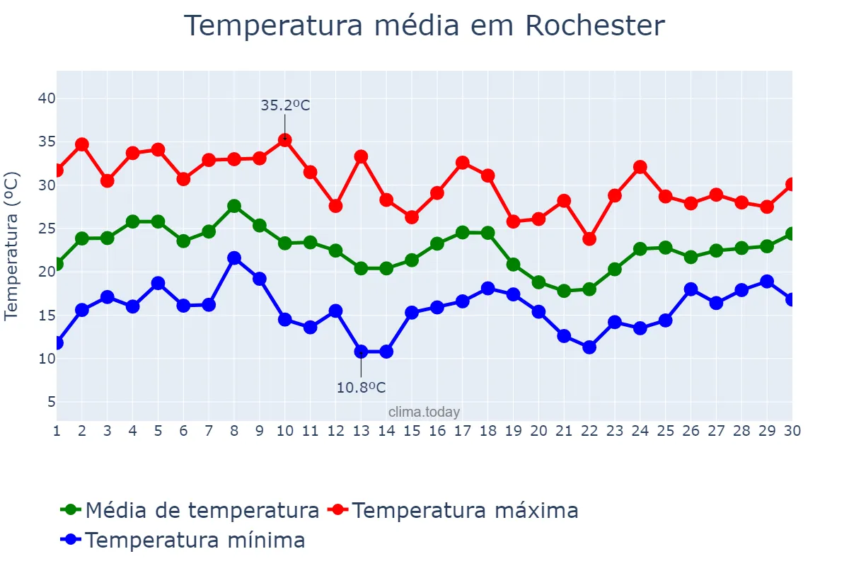 Temperatura em junho em Rochester, Minnesota, US