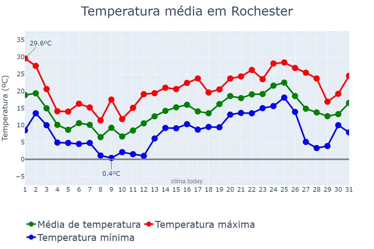 Temperatura em maio em Rochester, Minnesota, US
