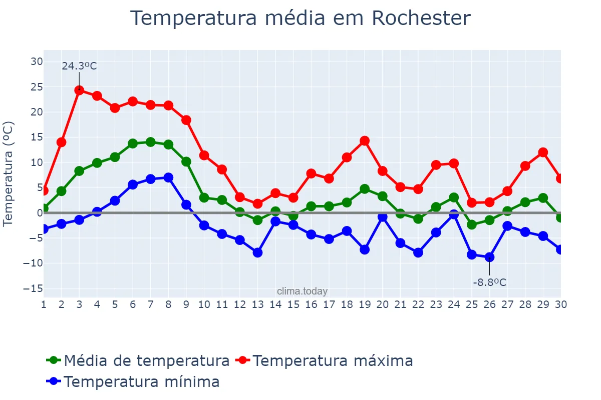 Temperatura em novembro em Rochester, Minnesota, US