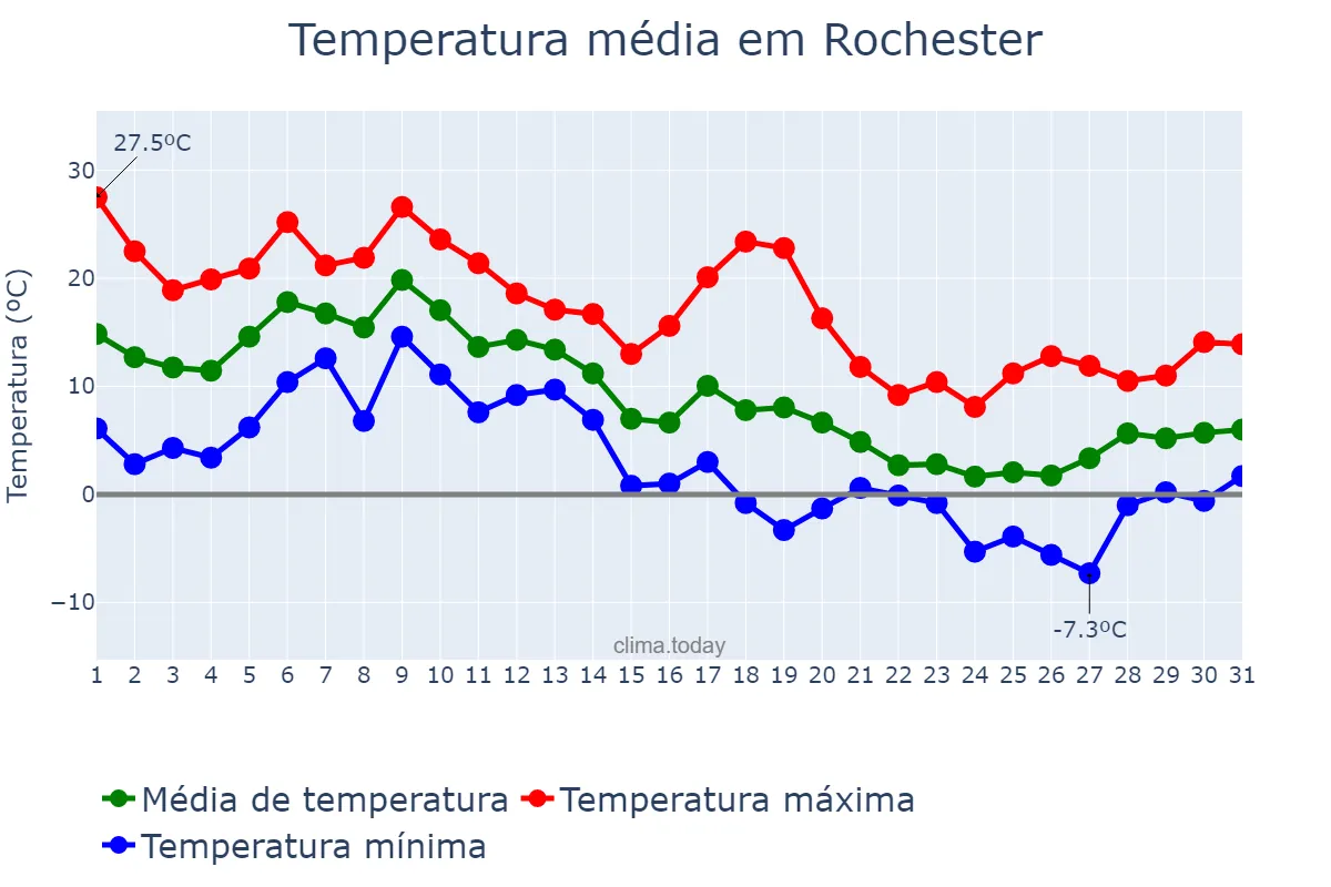 Temperatura em outubro em Rochester, Minnesota, US