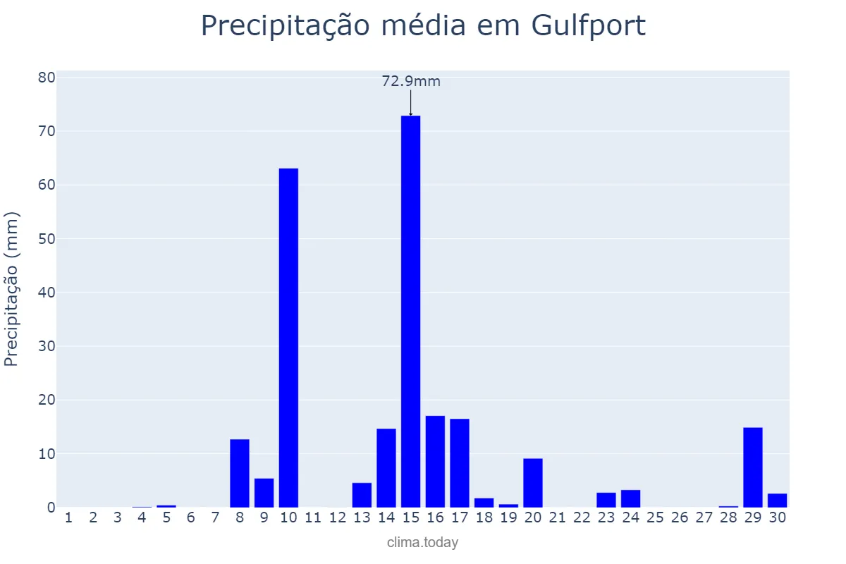 Precipitação em abril em Gulfport, Mississippi, US