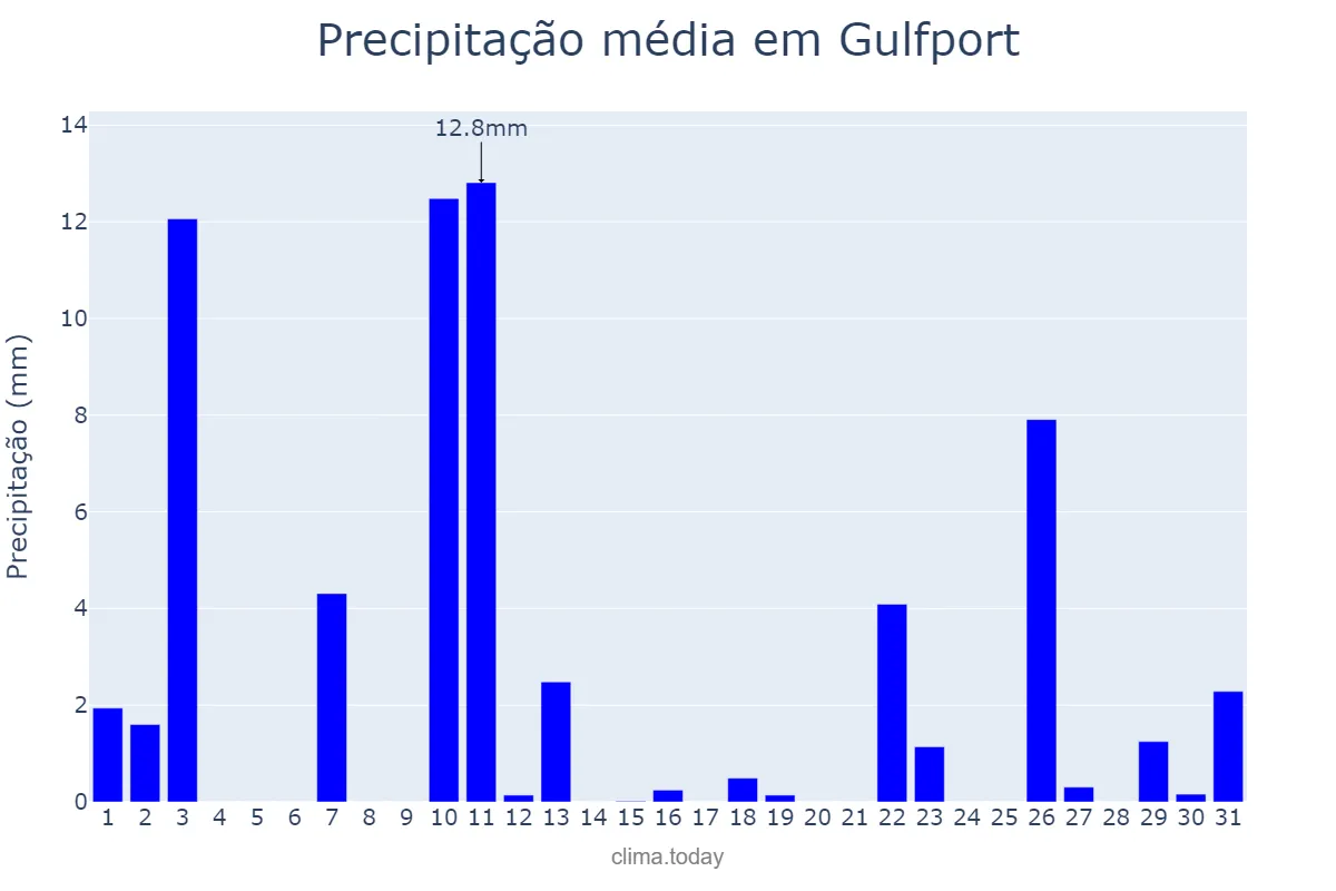 Precipitação em janeiro em Gulfport, Mississippi, US
