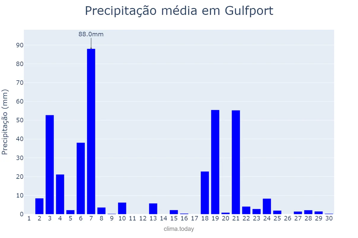 Precipitação em junho em Gulfport, Mississippi, US