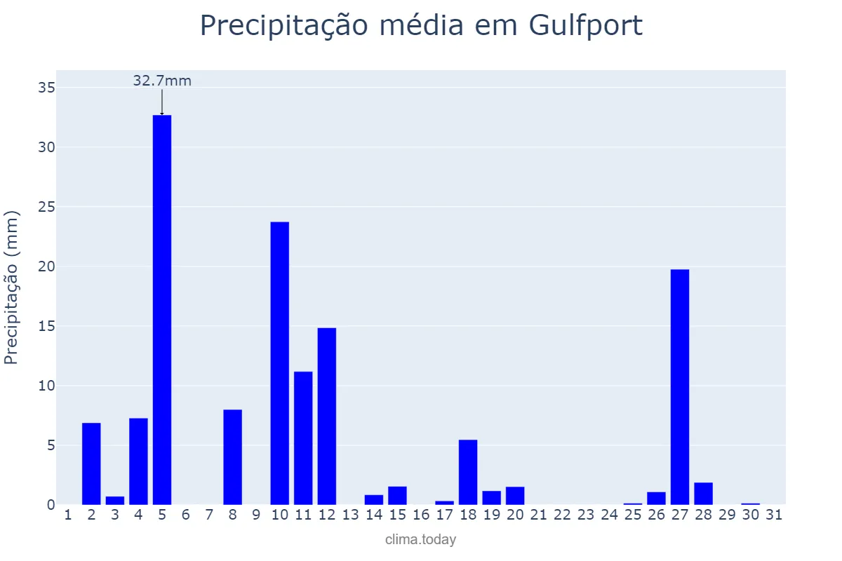 Precipitação em maio em Gulfport, Mississippi, US