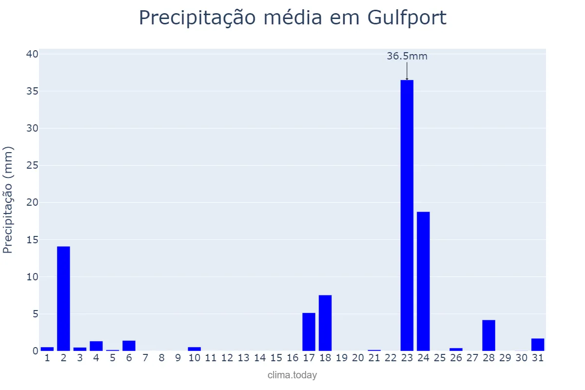 Precipitação em marco em Gulfport, Mississippi, US