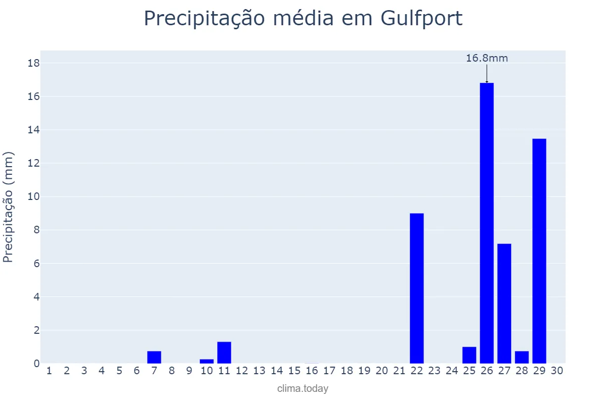 Precipitação em novembro em Gulfport, Mississippi, US