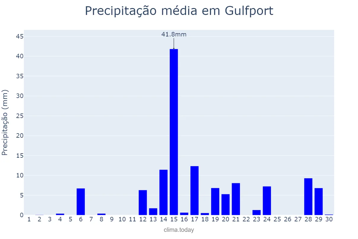 Precipitação em setembro em Gulfport, Mississippi, US