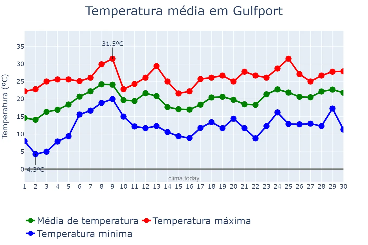 Temperatura em abril em Gulfport, Mississippi, US