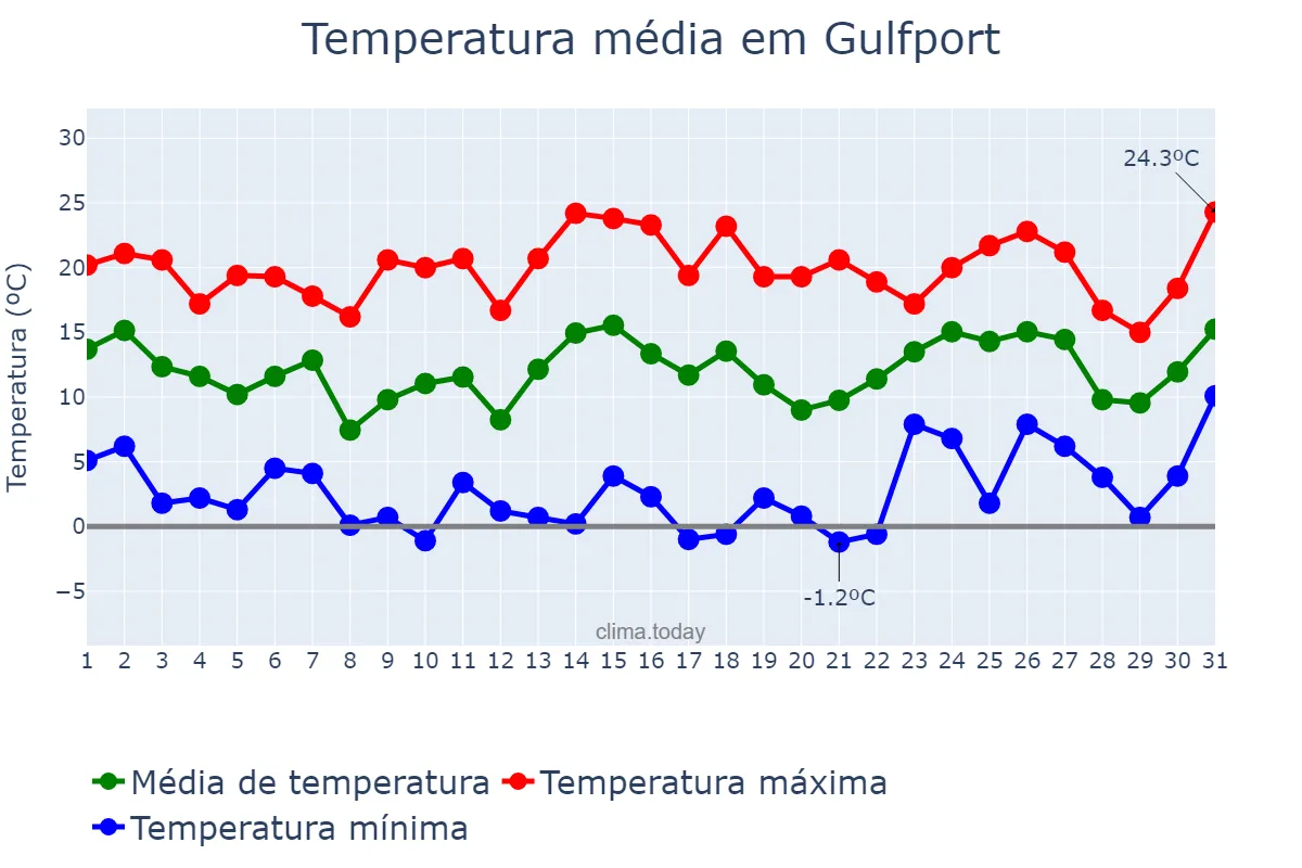 Temperatura em janeiro em Gulfport, Mississippi, US