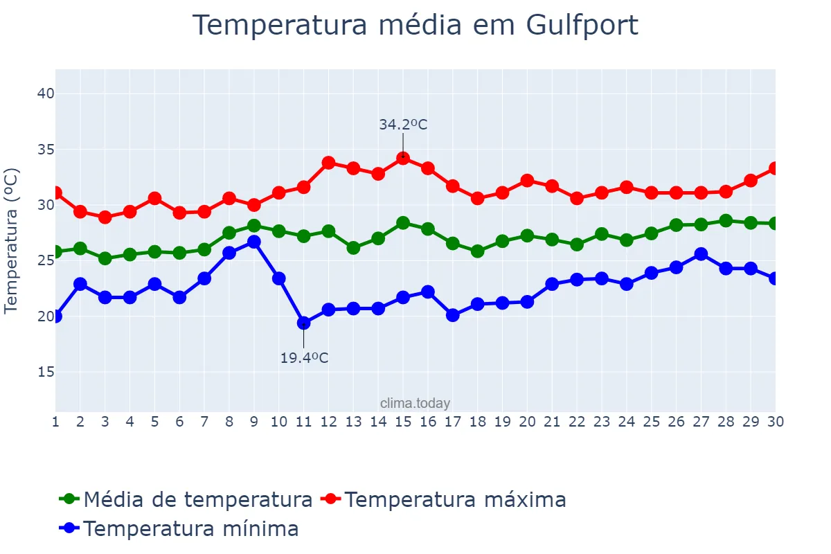 Temperatura em junho em Gulfport, Mississippi, US