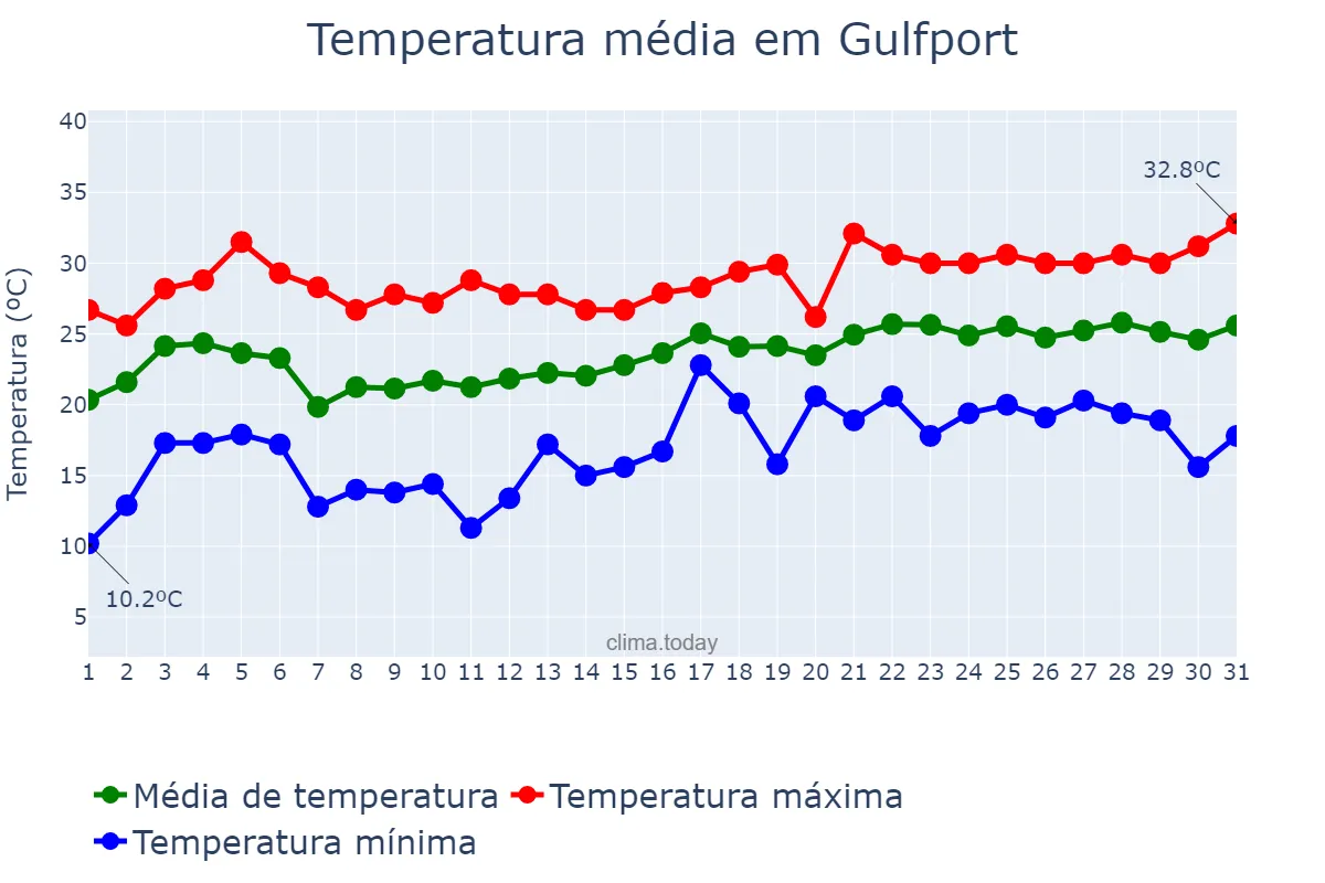 Temperatura em maio em Gulfport, Mississippi, US