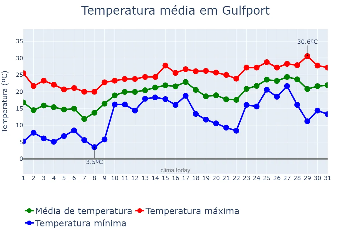 Temperatura em marco em Gulfport, Mississippi, US