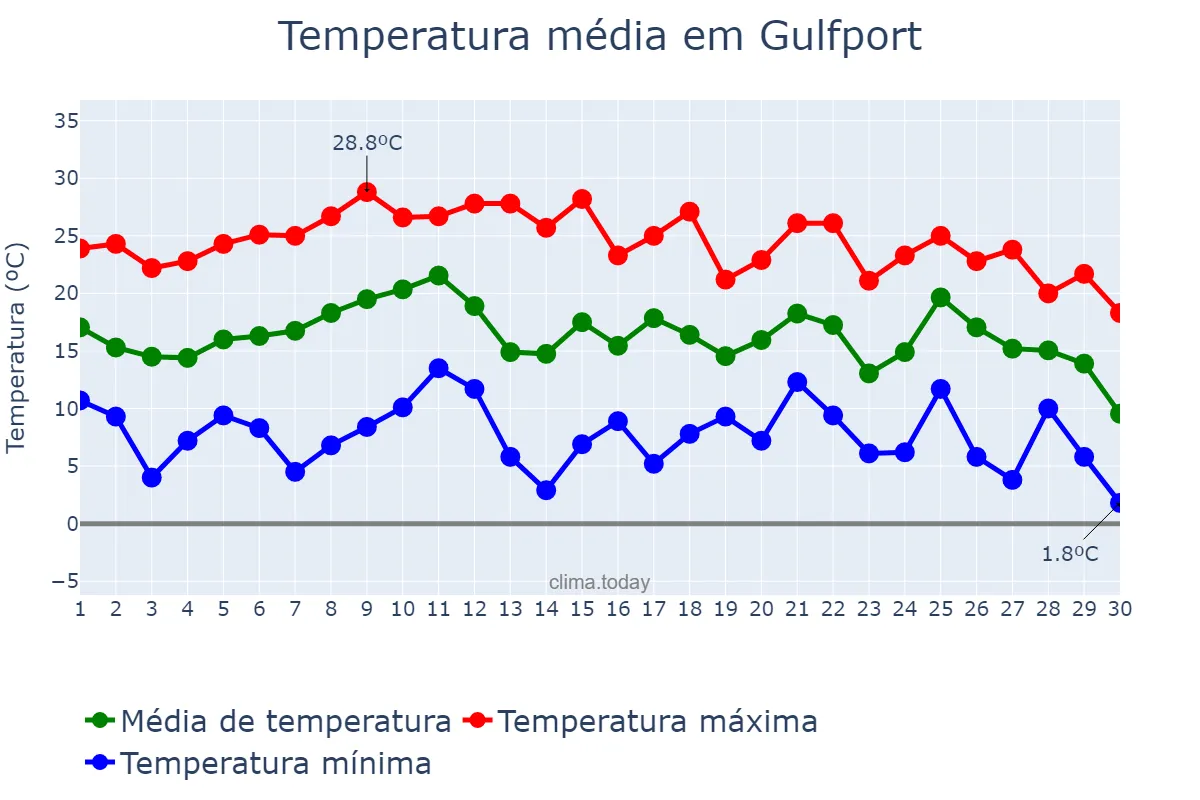 Temperatura em novembro em Gulfport, Mississippi, US