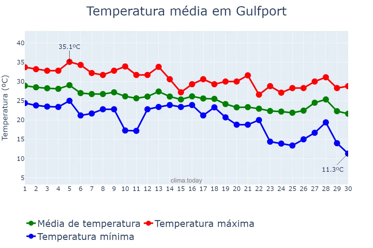 Temperatura em setembro em Gulfport, Mississippi, US