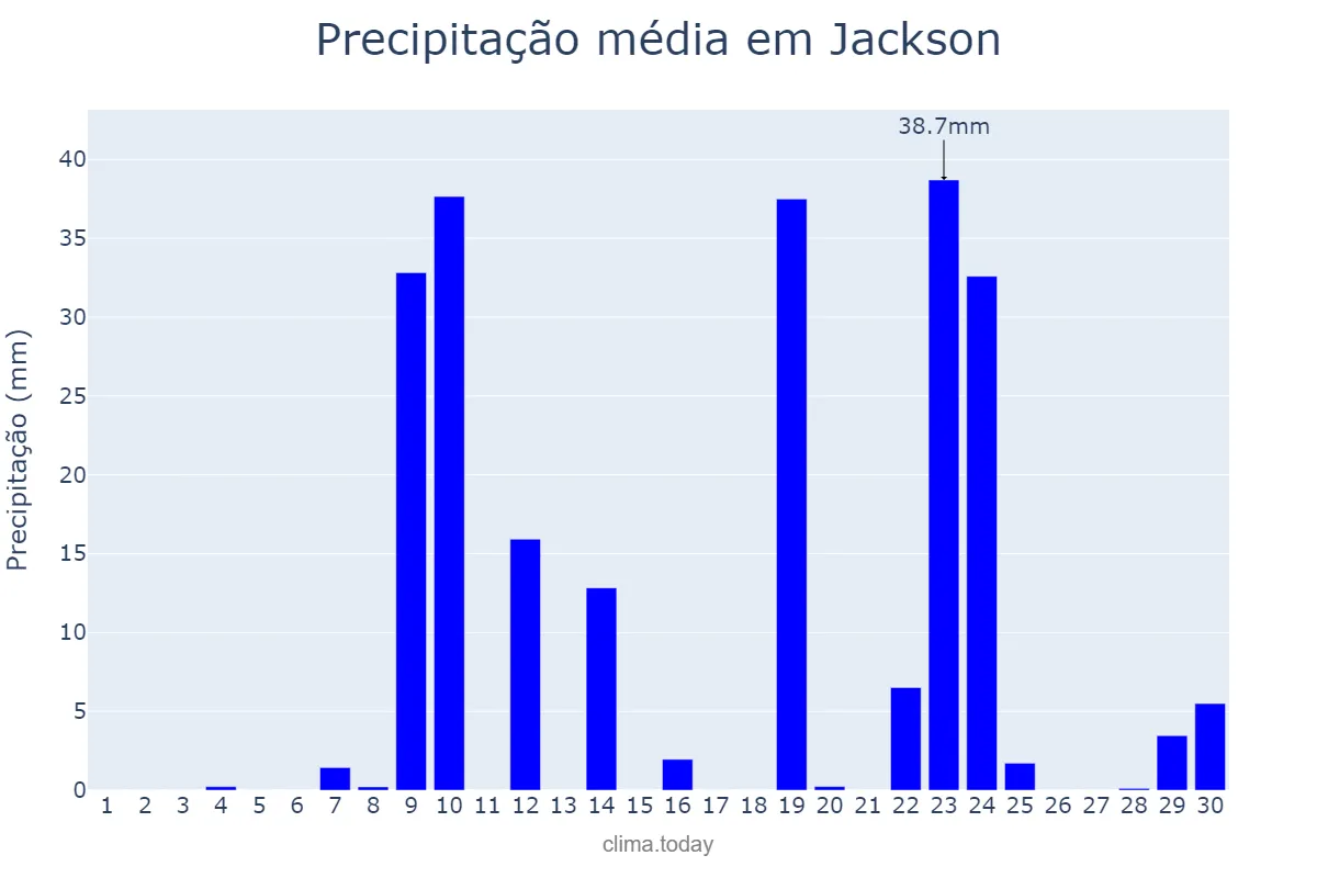 Precipitação em abril em Jackson, Mississippi, US