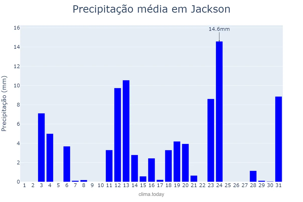 Precipitação em dezembro em Jackson, Mississippi, US