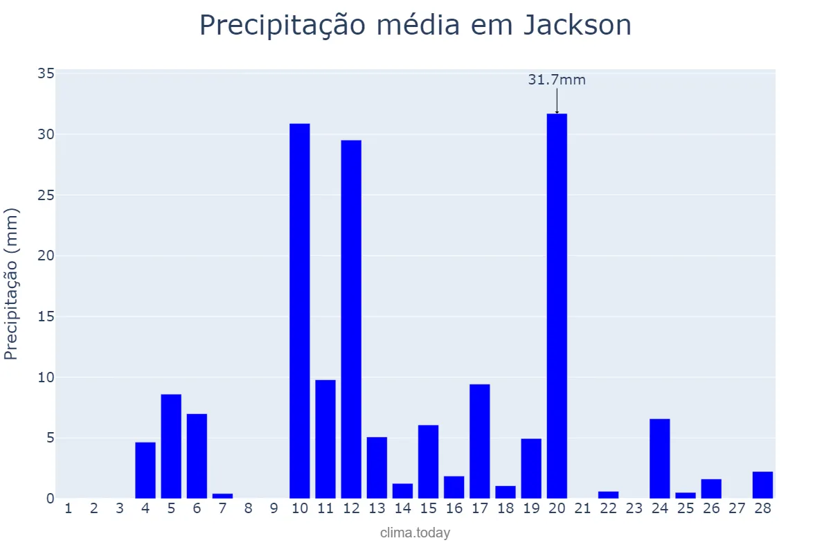 Precipitação em fevereiro em Jackson, Mississippi, US