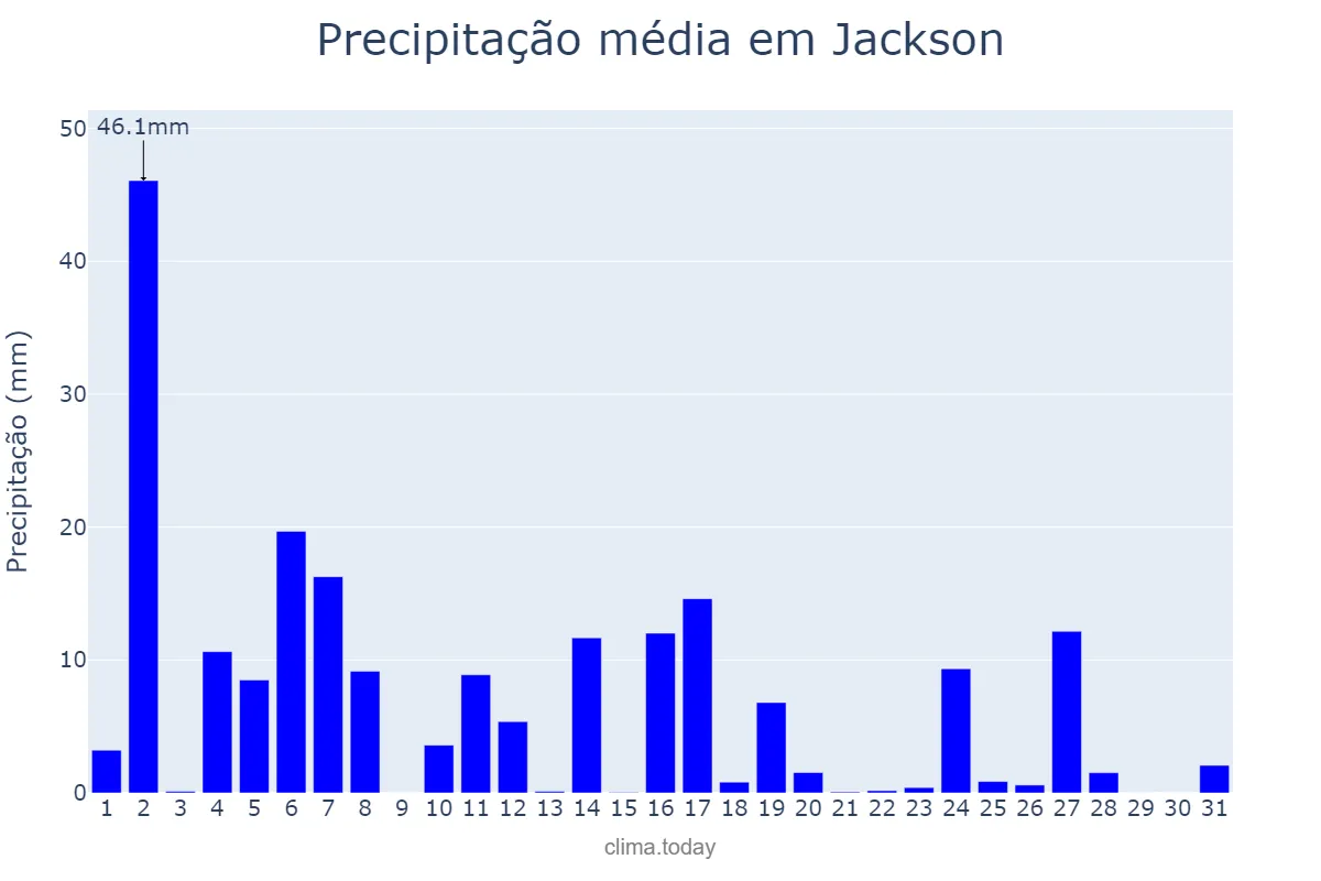 Precipitação em julho em Jackson, Mississippi, US