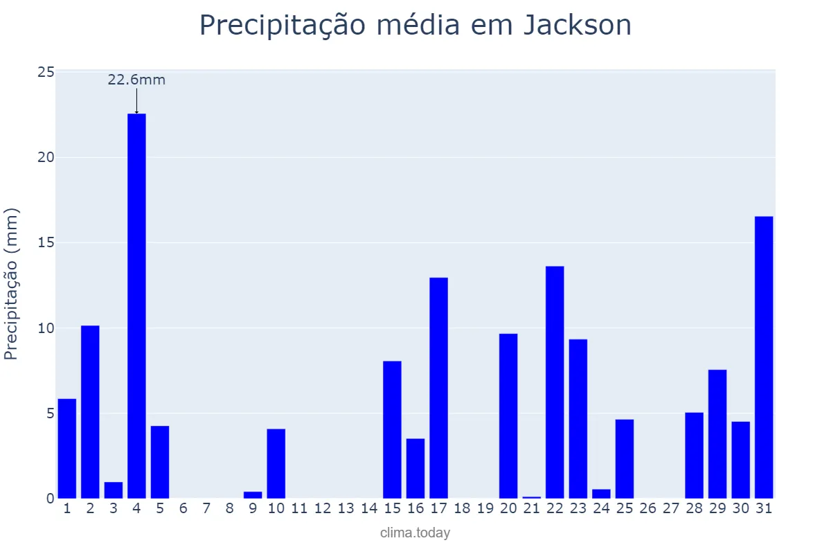 Precipitação em marco em Jackson, Mississippi, US