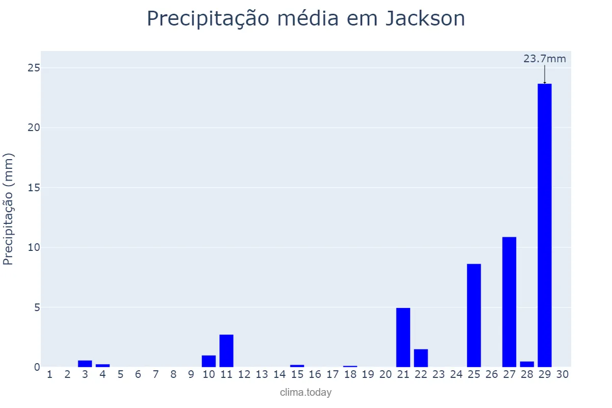 Precipitação em novembro em Jackson, Mississippi, US