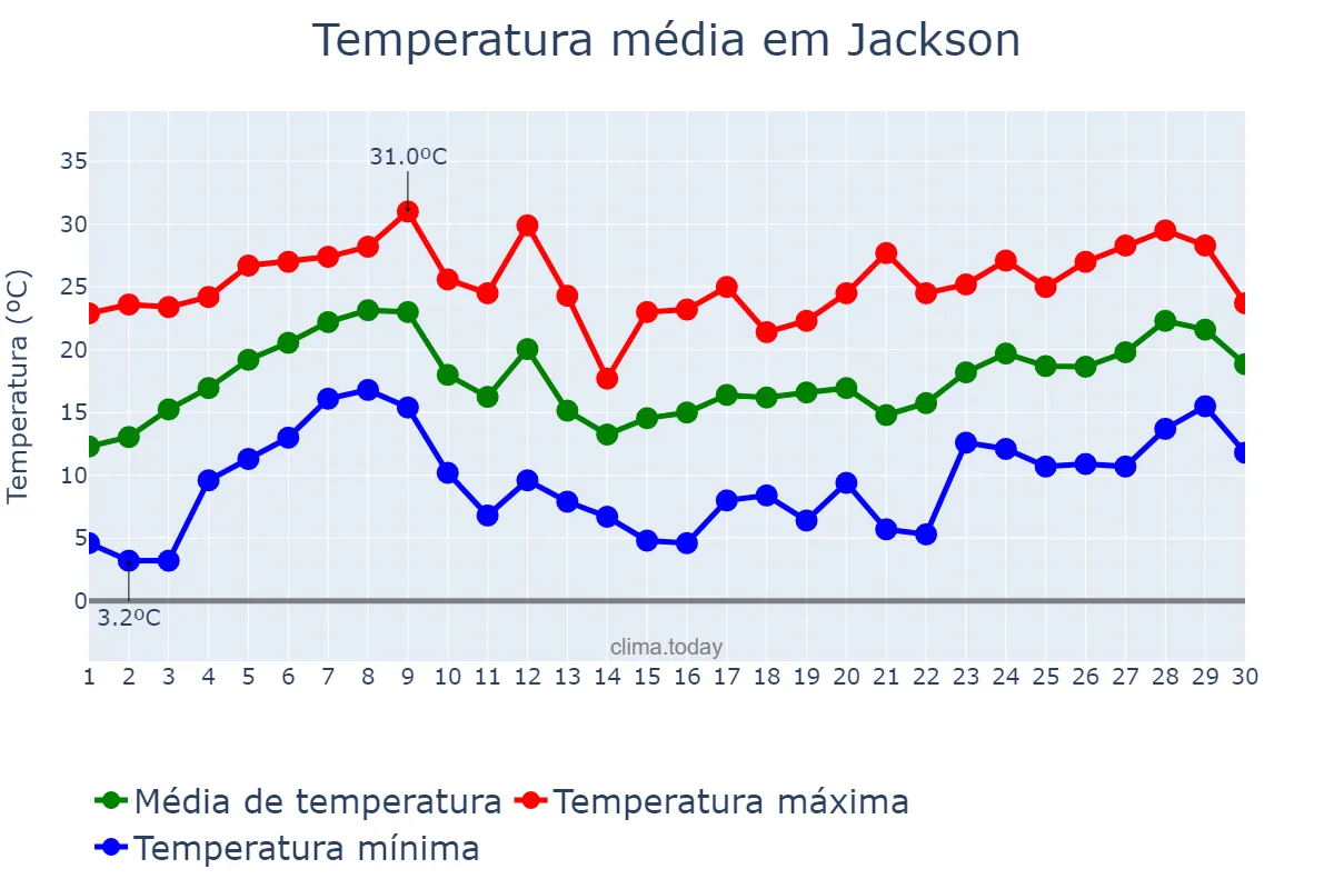 Temperatura em abril em Jackson, Mississippi, US
