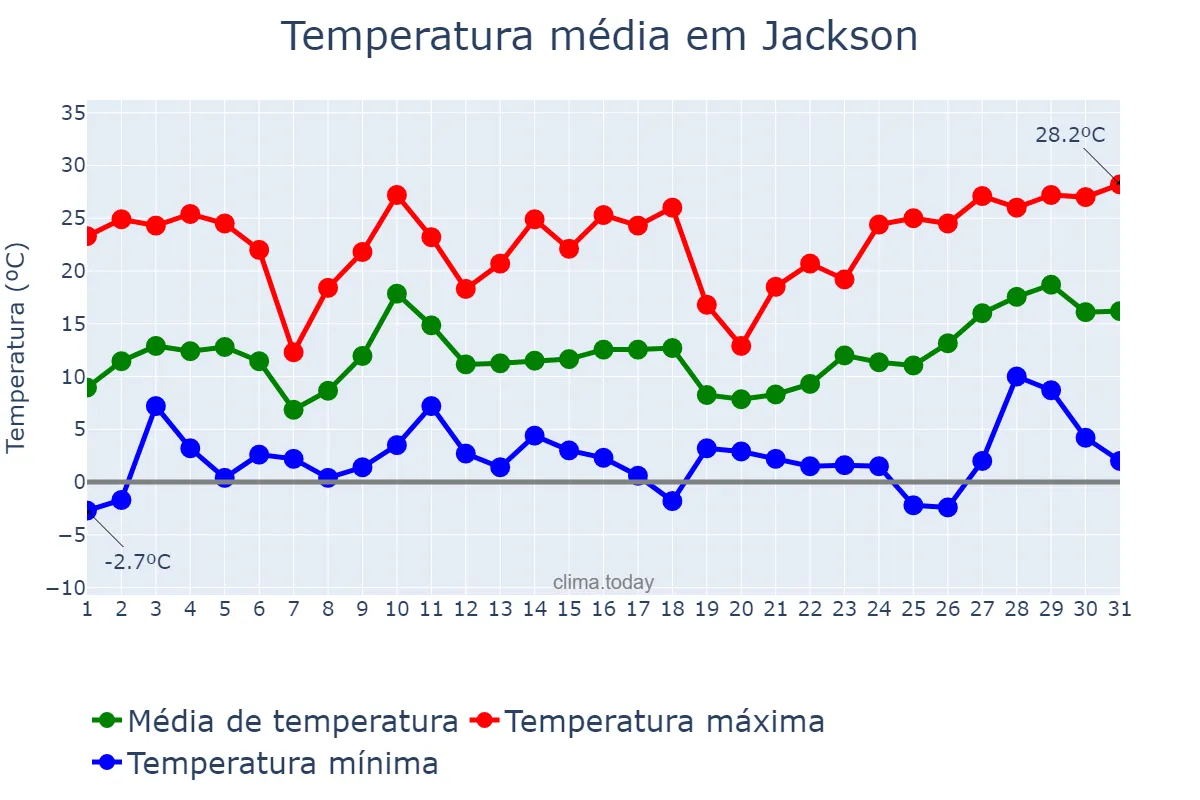 Temperatura em dezembro em Jackson, Mississippi, US