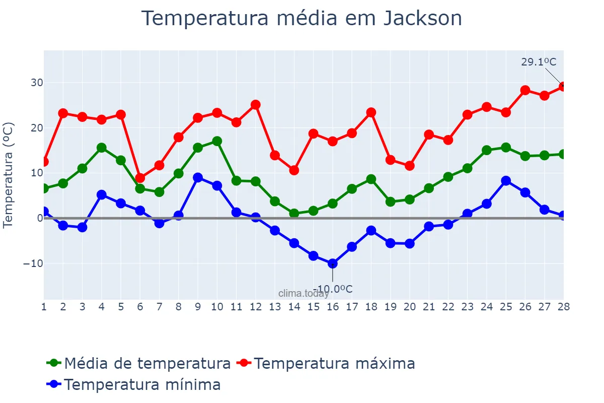 Temperatura em fevereiro em Jackson, Mississippi, US