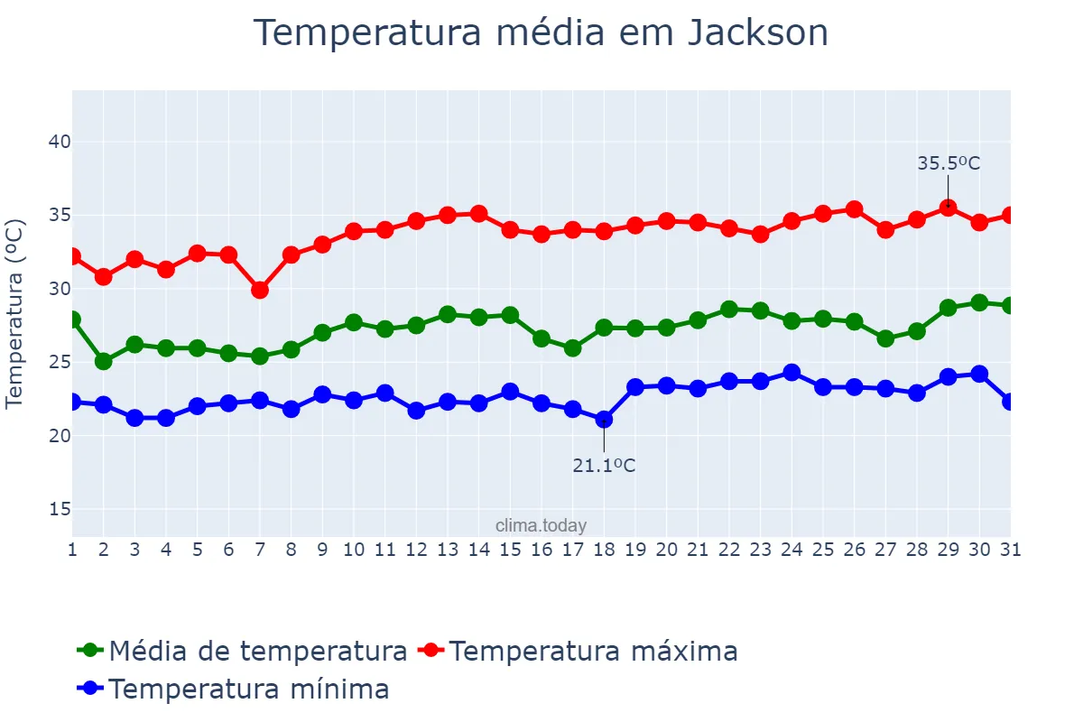 Temperatura em julho em Jackson, Mississippi, US