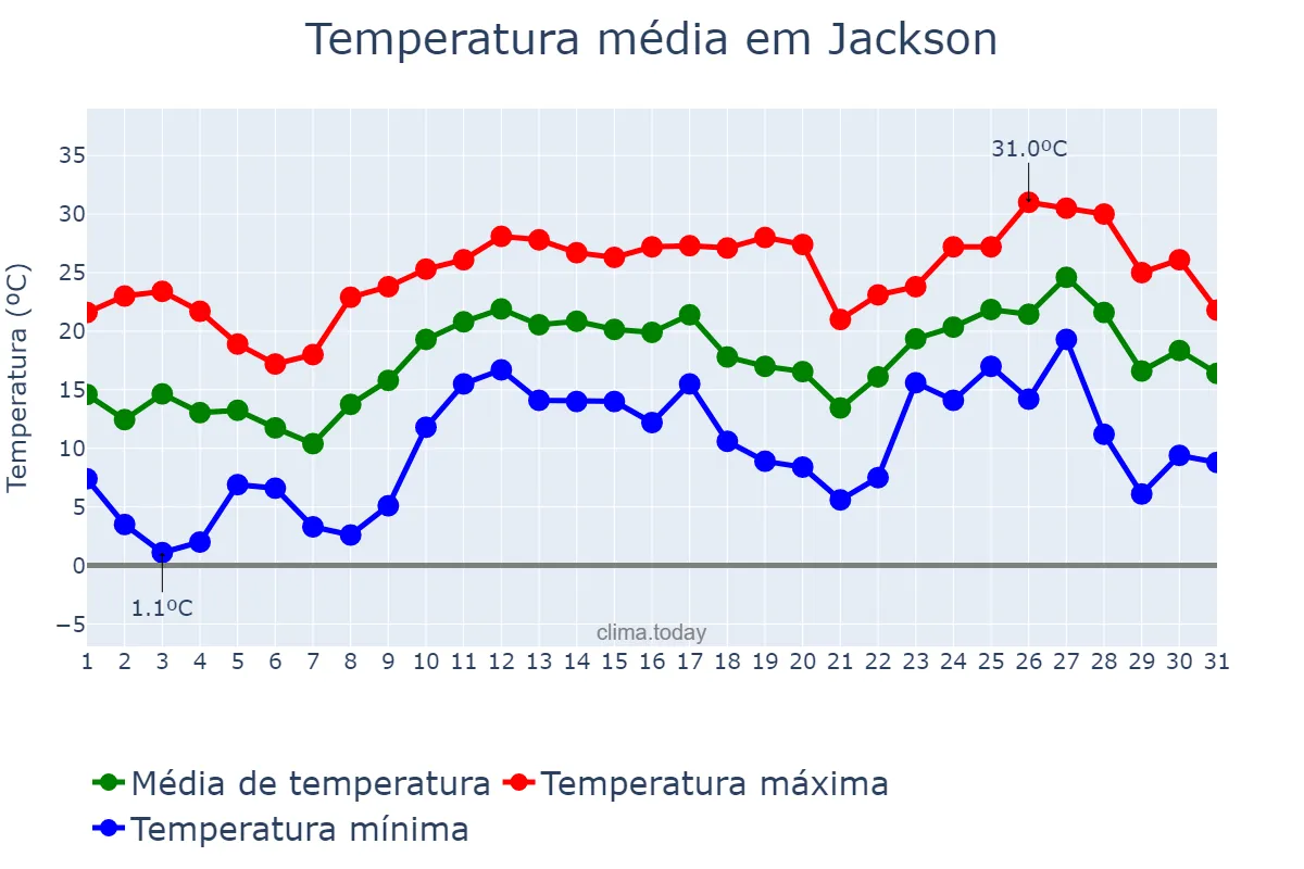 Temperatura em marco em Jackson, Mississippi, US
