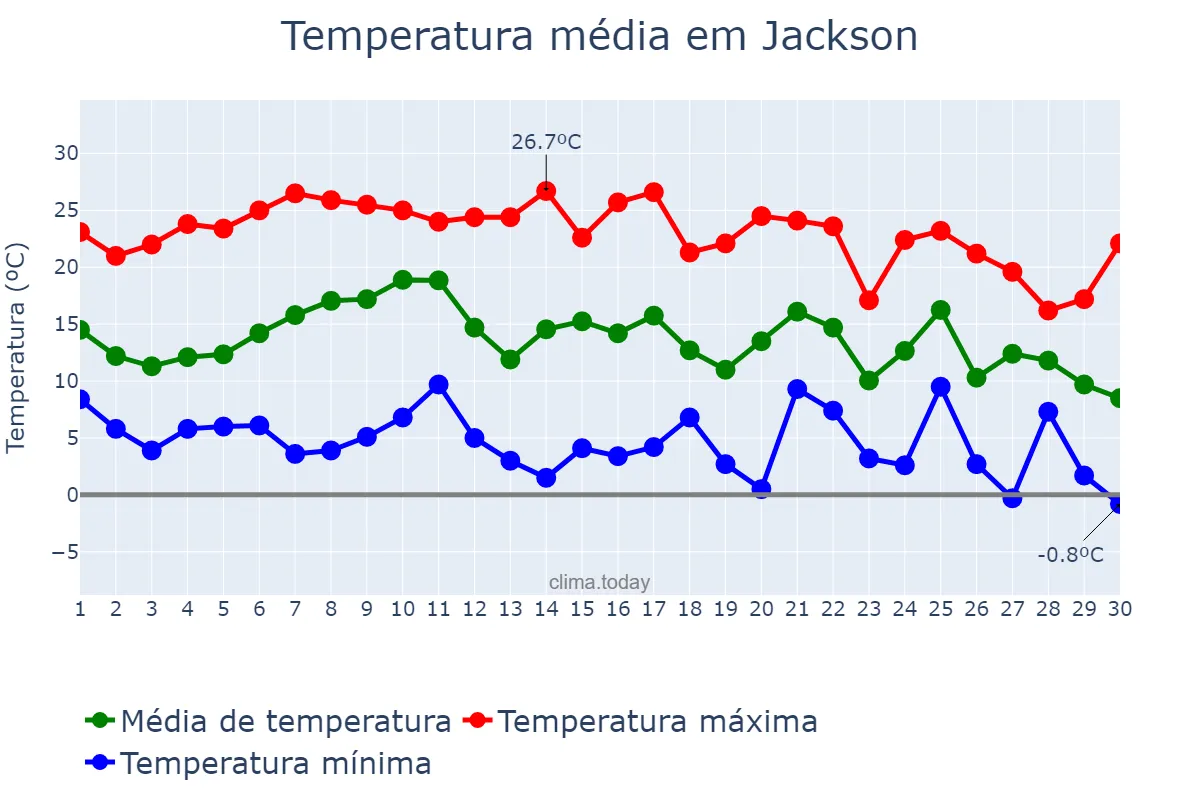 Temperatura em novembro em Jackson, Mississippi, US