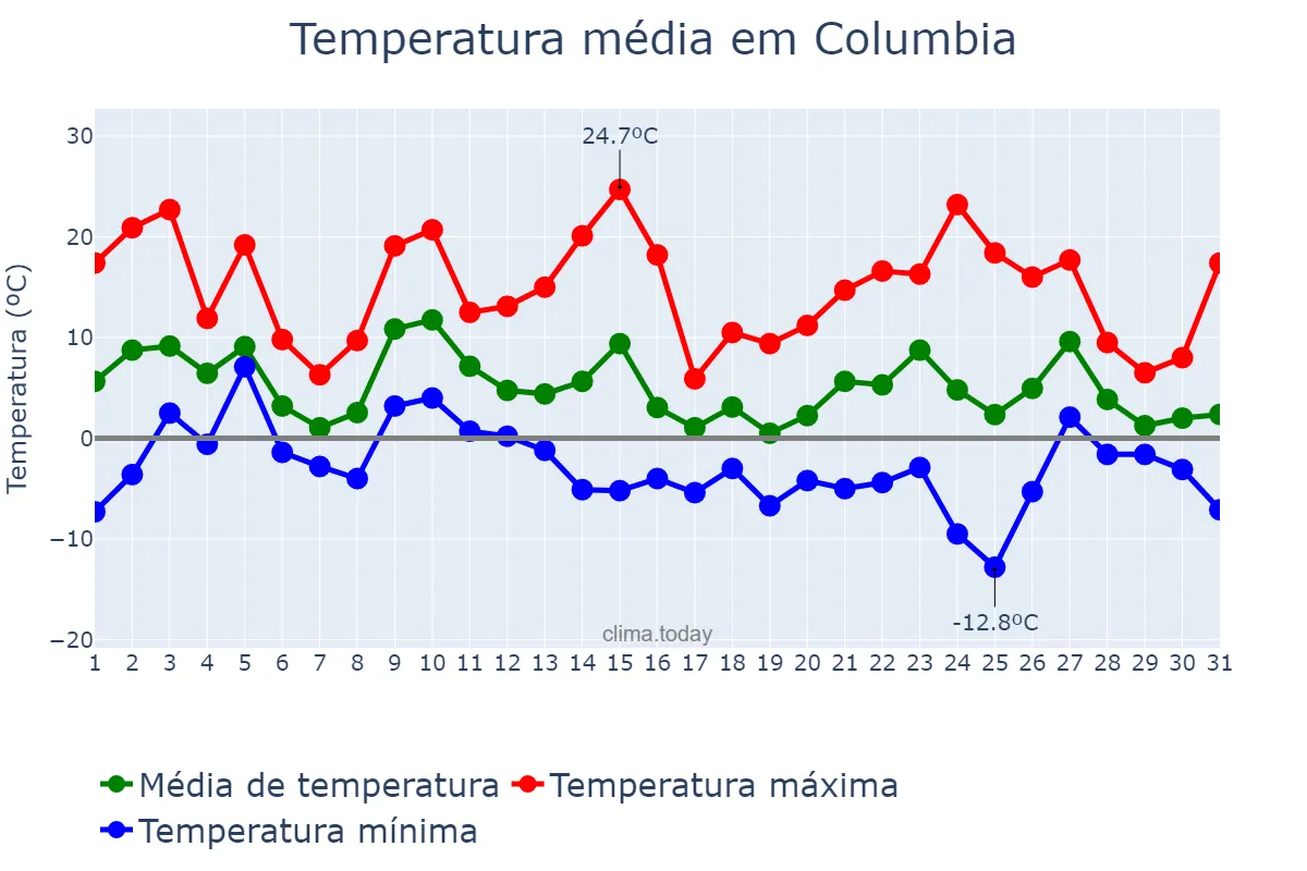 Temperatura em dezembro em Columbia, Missouri, US