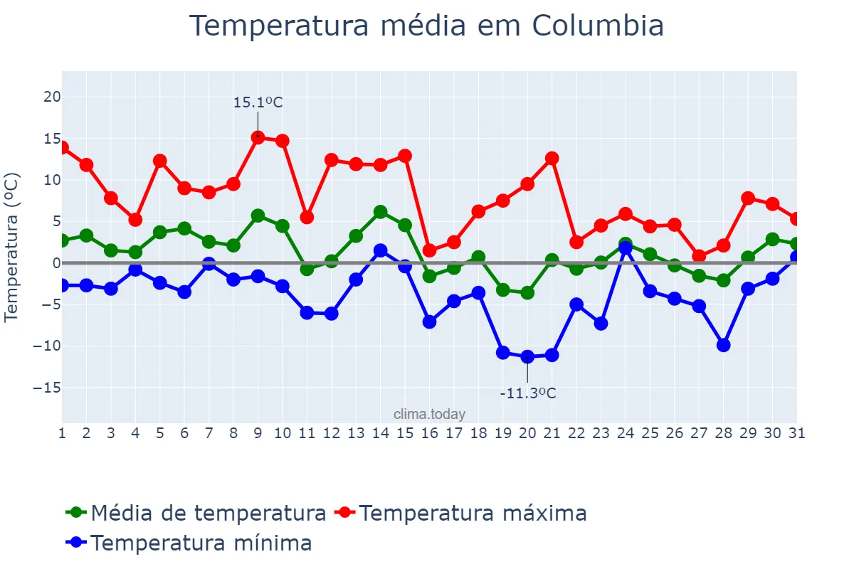 Temperatura em janeiro em Columbia, Missouri, US