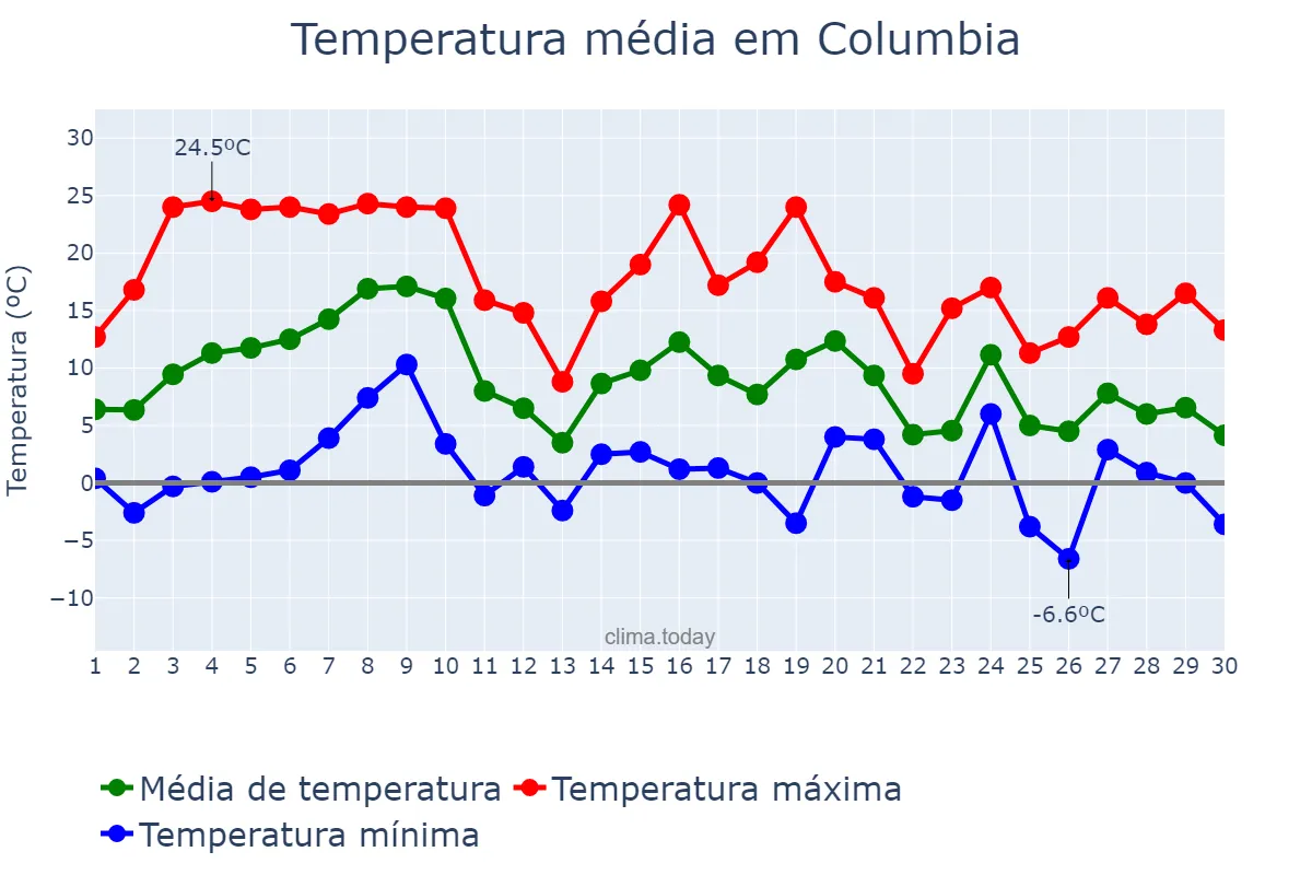 Temperatura em novembro em Columbia, Missouri, US
