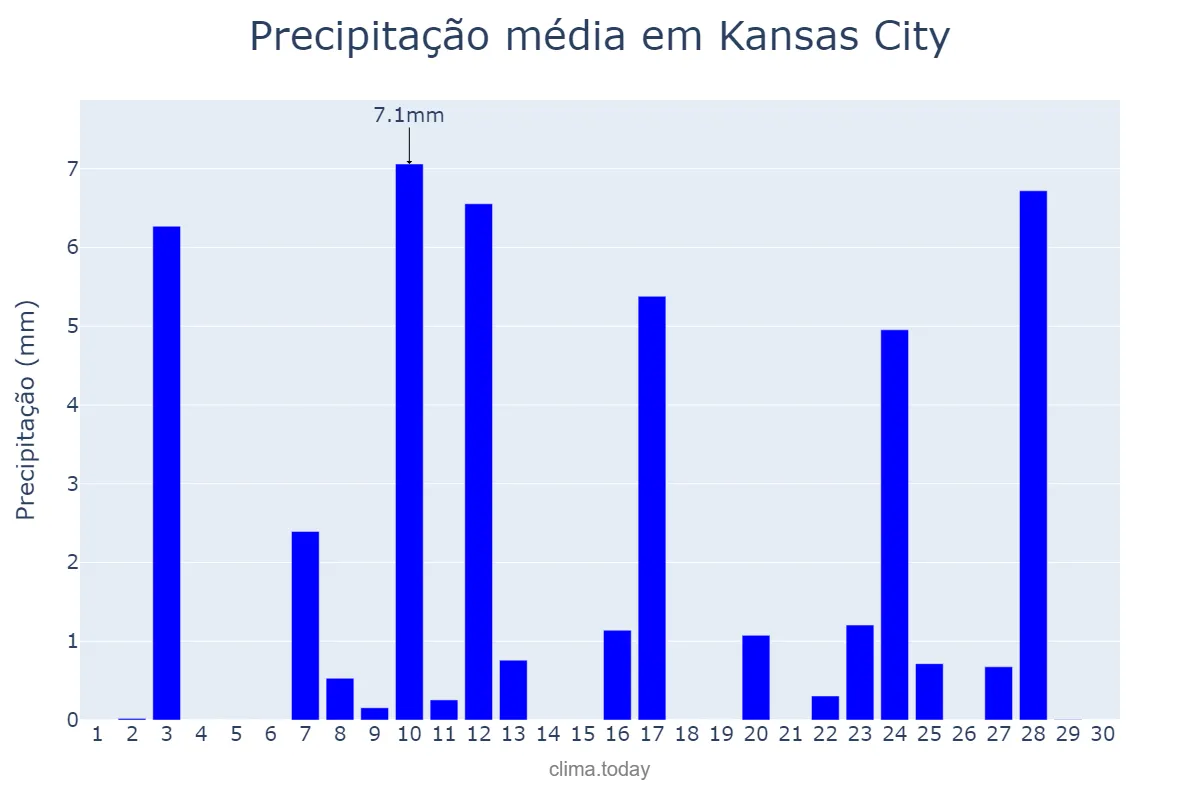 Precipitação em abril em Kansas City, Missouri, US