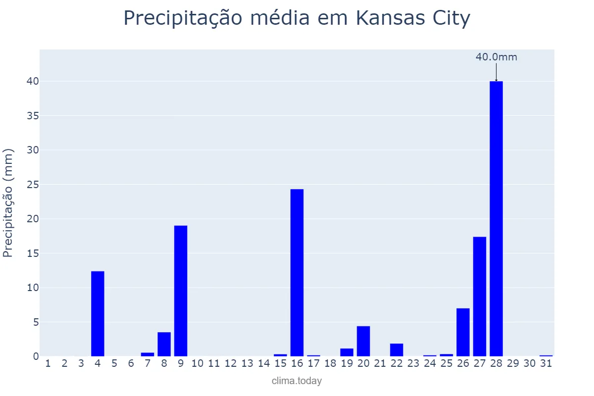 Precipitação em maio em Kansas City, Missouri, US